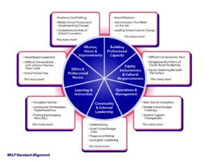NELP Standards Alignment