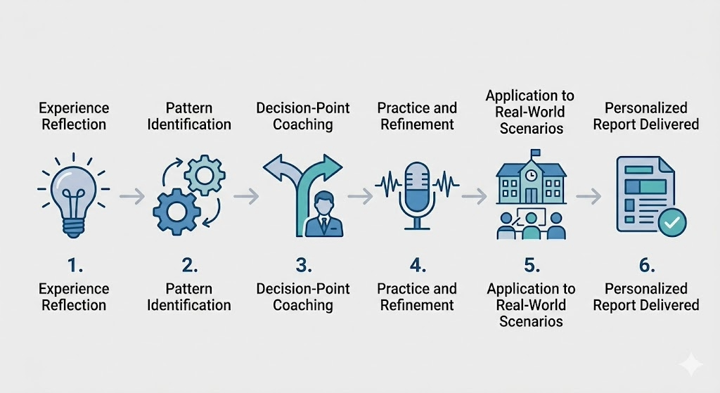 AI Coaching- The six-phase process