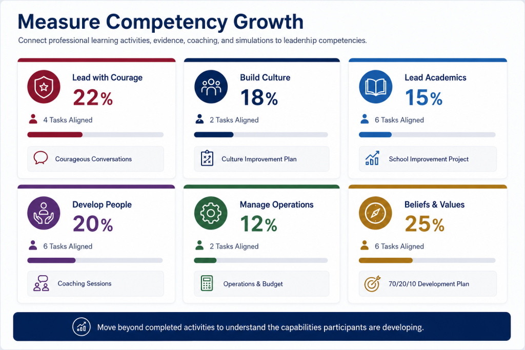 SchoolSims Competency Growth