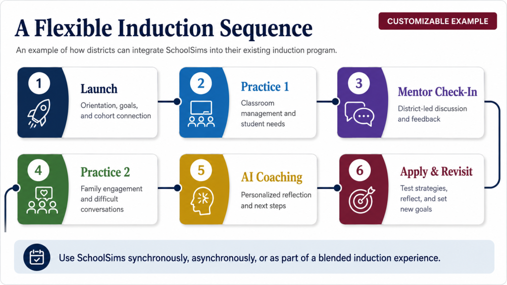 Flexible Induction Support | SchoolSims
