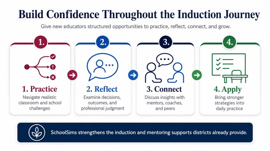 Induction Journey | SchoolSims