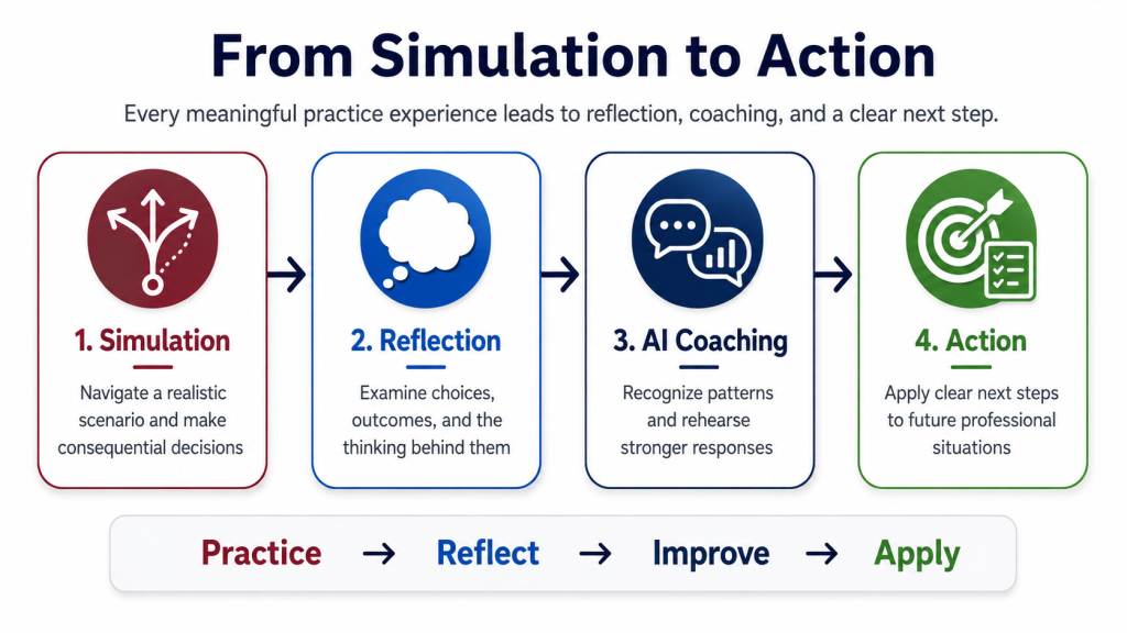 Simulation, Coaching, Reflection, and Action