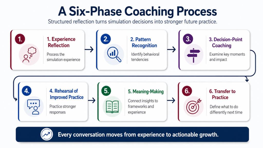SchoolSims Six Phases of Coaching